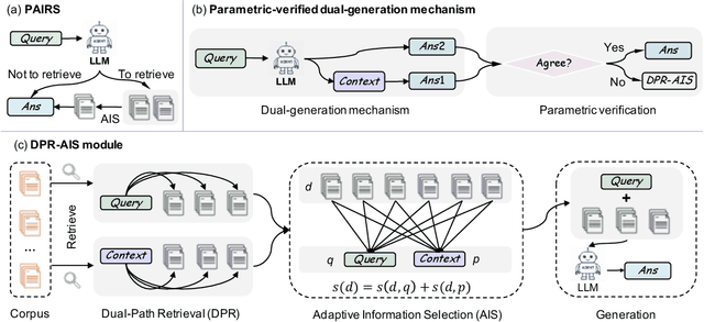 Figure 1 for PAIRS: Parametric-Verified Adaptive Information Retrieval and Selection for Efficient RAG