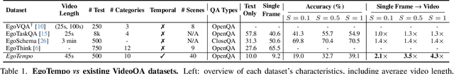 Figure 1 for Omnia de EgoTempo: Benchmarking Temporal Understanding of Multi-Modal LLMs in Egocentric Videos
