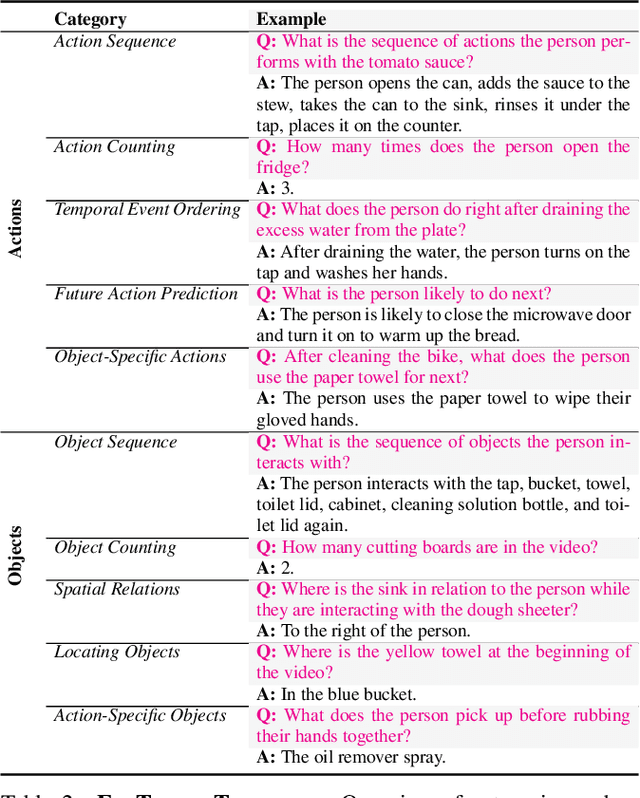 Figure 2 for Omnia de EgoTempo: Benchmarking Temporal Understanding of Multi-Modal LLMs in Egocentric Videos