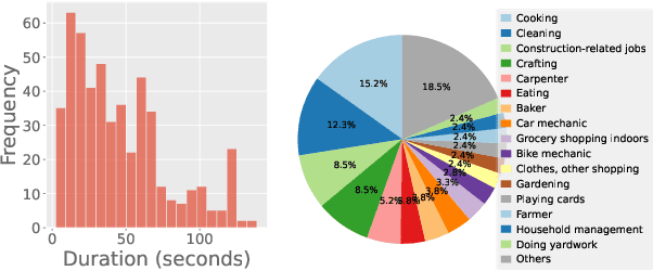 Figure 4 for Omnia de EgoTempo: Benchmarking Temporal Understanding of Multi-Modal LLMs in Egocentric Videos