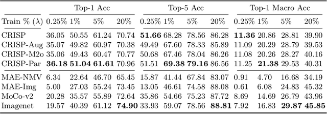 Figure 4 for Contrastive ground-level image and remote sensing pre-training improves representation learning for natural world imagery