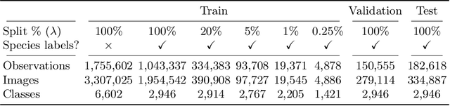 Figure 2 for Contrastive ground-level image and remote sensing pre-training improves representation learning for natural world imagery