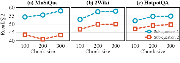 Figure 3 for Mitigating Lost-in-Retrieval Problems in Retrieval Augmented Multi-Hop Question Answering