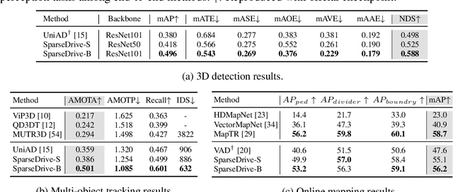 Figure 2 for SparseDrive: End-to-End Autonomous Driving via Sparse Scene Representation