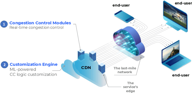 Figure 2 for Unleashing Automated Congestion Control Customization in the Wild