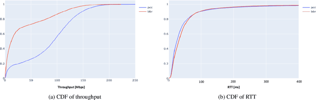 Figure 3 for Unleashing Automated Congestion Control Customization in the Wild