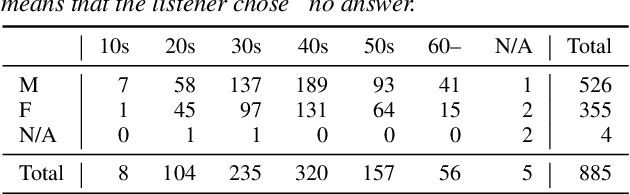 Figure 2 for Who Finds This Voice Attractive? A Large-Scale Experiment Using In-the-Wild Data