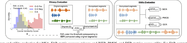 Figure 1 for A Benchmark for Multi-speaker Anonymization