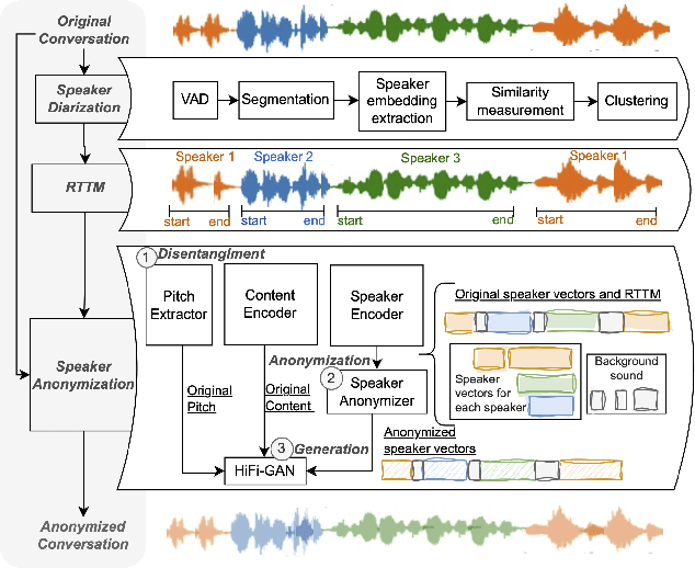 Figure 2 for A Benchmark for Multi-speaker Anonymization