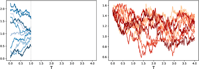 Figure 4 for Learning Stochastic Dynamical System via Flow Map Operator