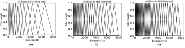 Figure 1 for A new Speech Feature Fusion method with cross gate parallel CNN for Speaker Recognition
