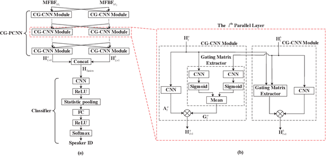 Figure 3 for A new Speech Feature Fusion method with cross gate parallel CNN for Speaker Recognition