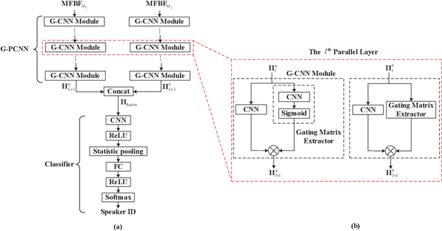 Figure 4 for A new Speech Feature Fusion method with cross gate parallel CNN for Speaker Recognition