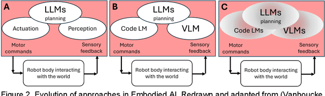Figure 2 for Embodied AI in Machine Learning -- is it Really Embodied?