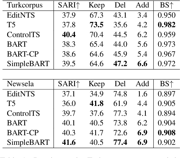 Figure 2 for Teaching the Pre-trained Model to Generate Simple Texts for Text Simplification