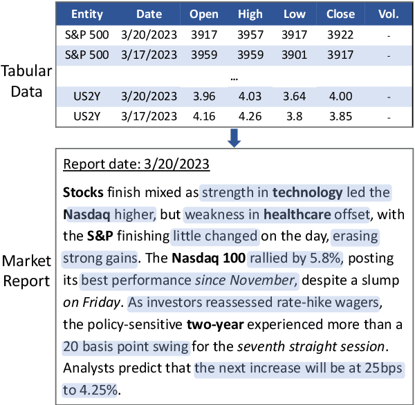 Figure 1 for DataTales: A Benchmark for Real-World Intelligent Data Narration
