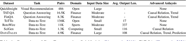 Figure 2 for DataTales: A Benchmark for Real-World Intelligent Data Narration