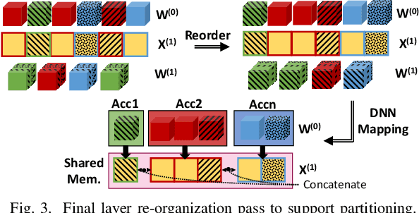 Figure 3 for Precision-aware Latency and Energy Balancing on Multi-Accelerator Platforms for DNN Inference