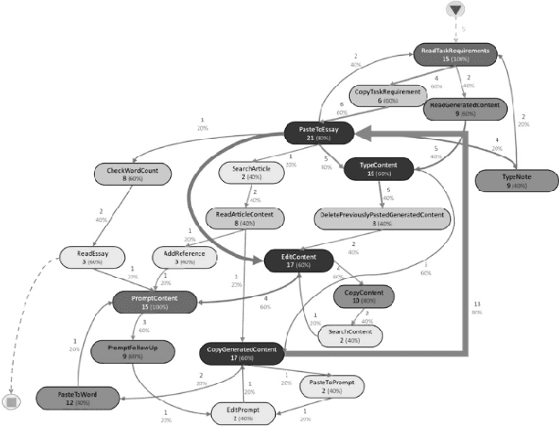 Figure 1 for How Problematic Writer-AI Interactions (Rather than Problematic AI) Hinder Writers' Idea Generation