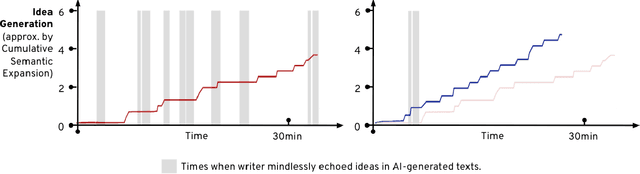 Figure 4 for How Problematic Writer-AI Interactions (Rather than Problematic AI) Hinder Writers' Idea Generation