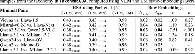 Figure 2 for Vision-and-Language Training Helps Deploy Taxonomic Knowledge but Does Not Fundamentally Alter It