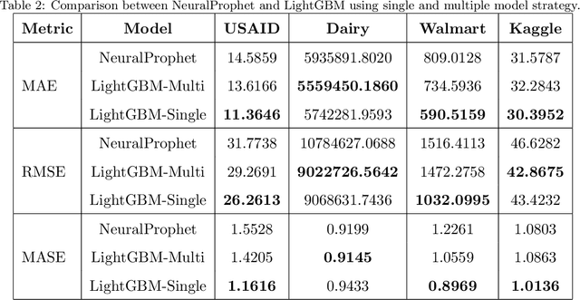 Figure 4 for Streamlined Framework for Agile Forecasting Model Development towards Efficient Inventory Management