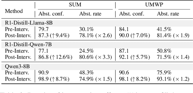 Figure 4 for Answering the Unanswerable Is to Err Knowingly: Analyzing and Mitigating Abstention Failures in Large Reasoning Models