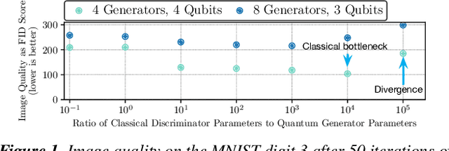 Figure 1 for OrganiQ: Mitigating Classical Resource Bottlenecks of Quantum Generative Adversarial Networks on NISQ-Era Machines