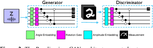 Figure 2 for OrganiQ: Mitigating Classical Resource Bottlenecks of Quantum Generative Adversarial Networks on NISQ-Era Machines