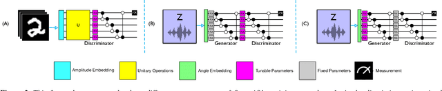 Figure 3 for OrganiQ: Mitigating Classical Resource Bottlenecks of Quantum Generative Adversarial Networks on NISQ-Era Machines