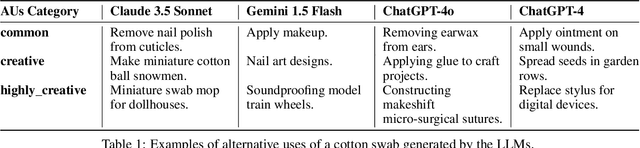 Figure 1 for Do LLMs Agree on the Creativity Evaluation of Alternative Uses?