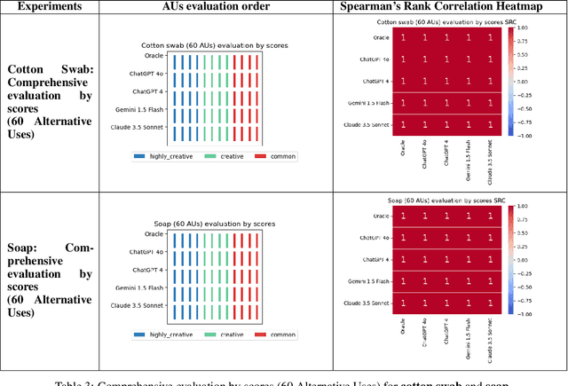 Figure 4 for Do LLMs Agree on the Creativity Evaluation of Alternative Uses?