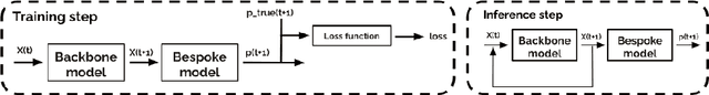 Figure 1 for Learning to forecast diagnostic parameters using pre-trained weather embedding