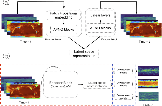 Figure 3 for Learning to forecast diagnostic parameters using pre-trained weather embedding