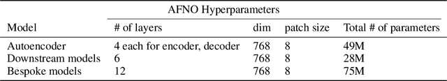 Figure 4 for Learning to forecast diagnostic parameters using pre-trained weather embedding