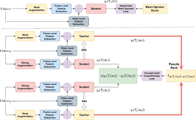 Figure 3 for Semi-supervised Learning of Perceptual Video Quality by Generating Consistent Pairwise Pseudo-Ranks