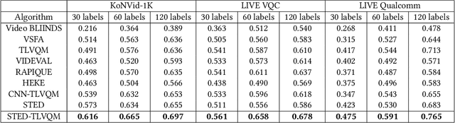 Figure 2 for Semi-supervised Learning of Perceptual Video Quality by Generating Consistent Pairwise Pseudo-Ranks