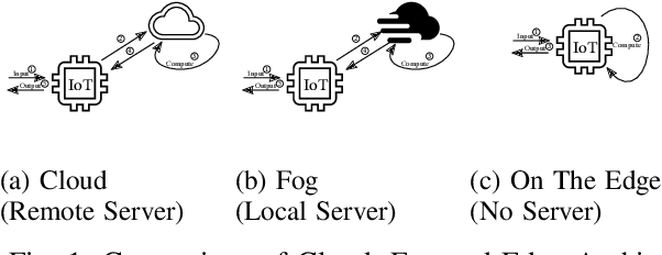 Figure 1 for IoT Federated Blockchain Learning at the Edge