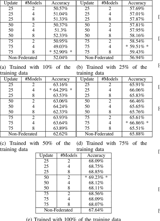 Figure 3 for IoT Federated Blockchain Learning at the Edge