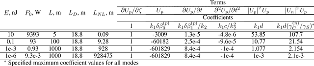 Figure 4 for Scaling transformation of the multimode nonlinear Schrödinger equation for physics-informed neural networks
