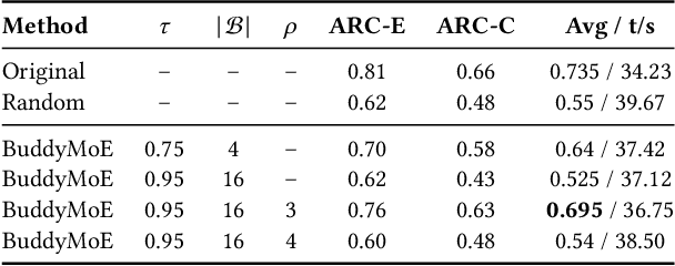 Figure 4 for BuddyMoE: Exploiting Expert Redundancy to Accelerate Memory-Constrained Mixture-of-Experts Inference