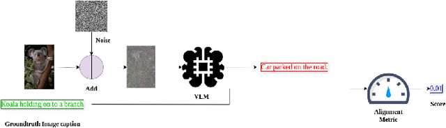 Figure 1 for Evaluating Robustness of Vision-Language Models Under Noisy Conditions