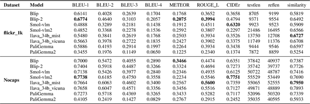 Figure 3 for Evaluating Robustness of Vision-Language Models Under Noisy Conditions