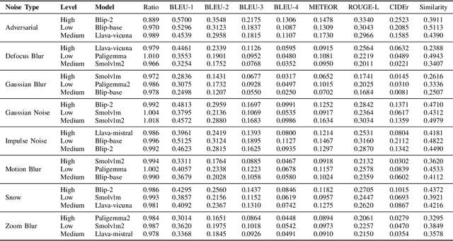 Figure 4 for Evaluating Robustness of Vision-Language Models Under Noisy Conditions
