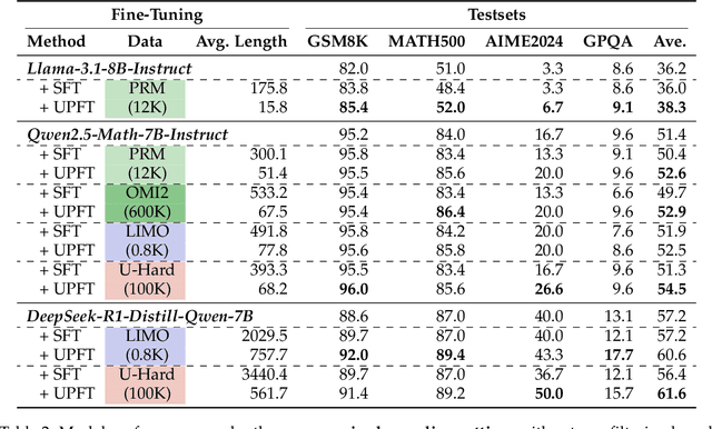 Figure 3 for The First Few Tokens Are All You Need: An Efficient and Effective Unsupervised Prefix Fine-Tuning Method for Reasoning Models