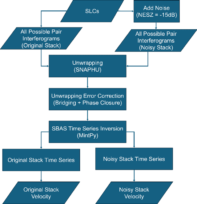 Figure 1 for Evaluating the Deformation Measurement Accuracy Using Low-SNR Radars for Future InSAR Missions