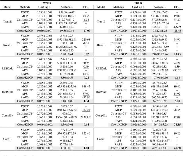 Figure 1 for Predicate-Conditional Conformalized Answer Sets for Knowledge Graph Embeddings