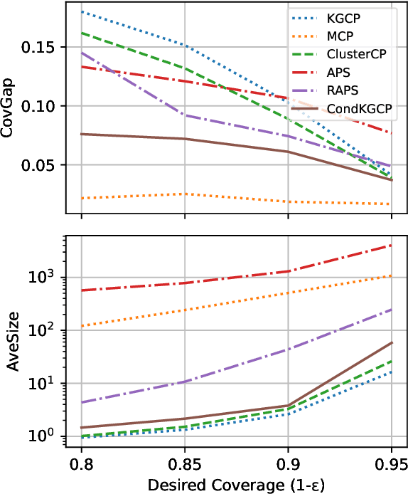 Figure 2 for Predicate-Conditional Conformalized Answer Sets for Knowledge Graph Embeddings