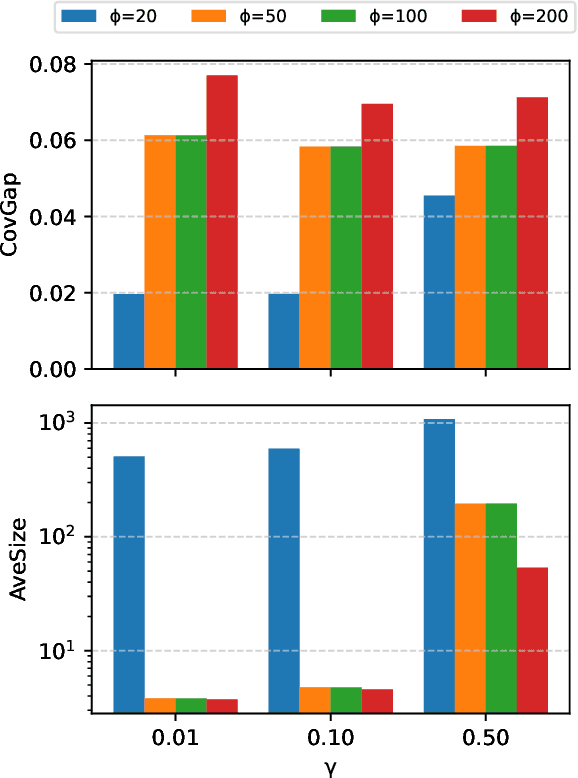 Figure 4 for Predicate-Conditional Conformalized Answer Sets for Knowledge Graph Embeddings