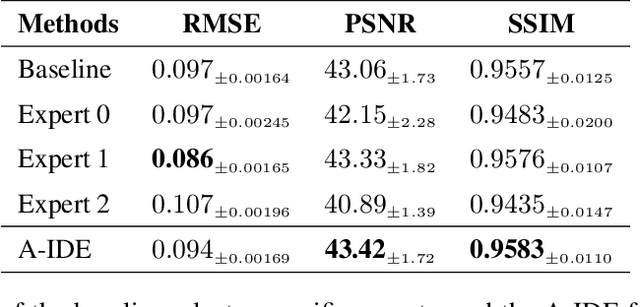 Figure 2 for A-IDE : Agent-Integrated Denoising Experts